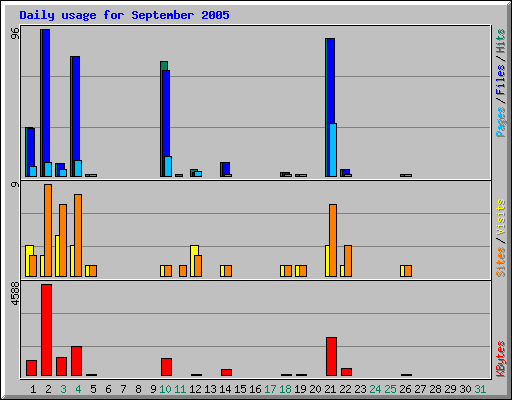 Daily usage for September 2005